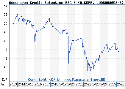 Chart: Assenagon Credit Selection ESG P (A1KDFE LU0890805848)