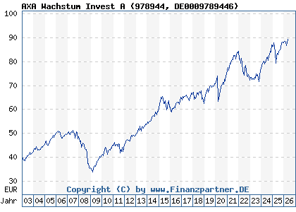 Chart: AXA Wachstum Invest A (978944 DE0009789446)
