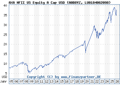 Chart: AXA WFII US Equity A Cap USD (A0B8YZ LU0184062098)