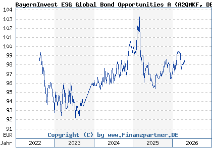 Chart: BayernInvest ESG Global Bond Opportunities A (A2QMKF DE000A2QMKF3)