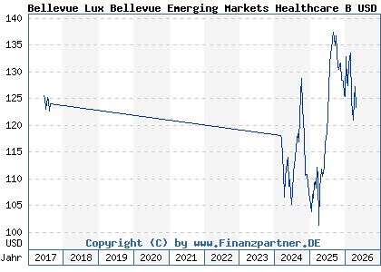 Chart: Bellevue Lux Bellevue Emerging Markets Healthcare B USD (A2DPAU LU1585228452)