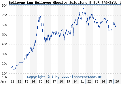 Chart: Bellevue Lux Bellevue Obesity Solutions B EUR (A0X8YU LU0415392249)