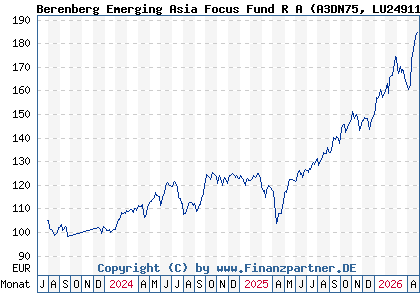 Chart: Berenberg Emerging Asia Focus Fund R A (A3DN75 LU2491195983)