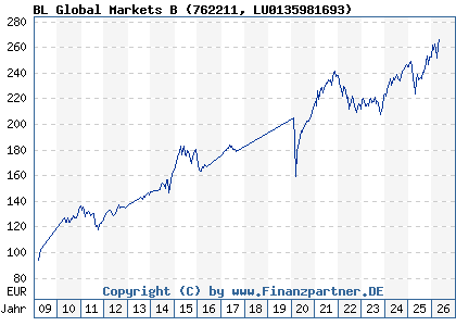 Chart: BL Global Markets B (762211 LU0135981693)