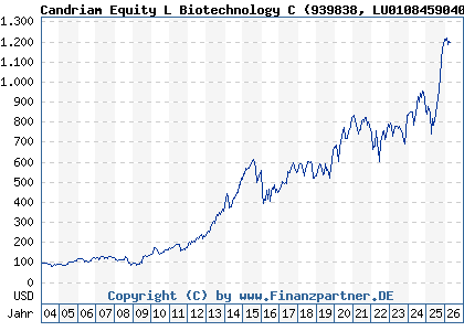 Chart: Candriam Equity L Biotechnology C (939838 LU0108459040)