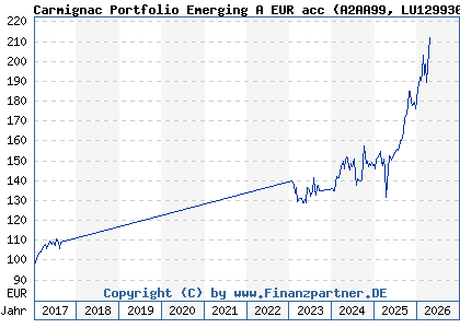 Chart: Carmignac Portfolio Emerging A EUR acc (A2AA99 LU1299303229)