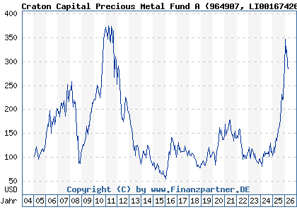 Chart: Craton Capital Precious Metal Fund A (964907 LI0016742681)