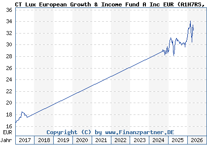 Chart: CT Lux European Growth & Income Fund A Inc EUR (A1H7RS LU0515381530)