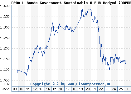 Chart: DPAM L Bonds Government Sustainable A EUR Hedged (A0PDRS LU0336683411)