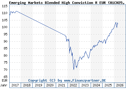 Chart: Emerging Markets Blended High Conviction R EUR (A1CW25 LU0501220858)