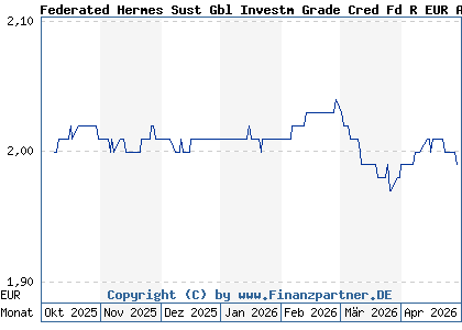 Chart: Federated Hermes Sust Gbl Investm Grade Cred Fd R EUR A H (A41EY0 IE000VQFL6C6)