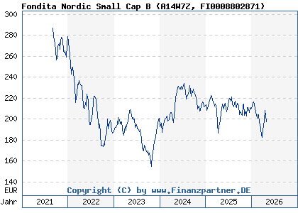 Chart: Fondita Nordic Small Cap B (A14W7Z FI0008802871)