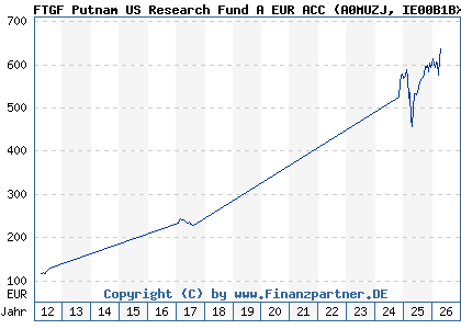 Chart: FTGF Putnam US Research Fund A EUR ACC (A0MUZJ IE00B1BXJ072)
