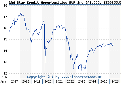Chart: GAM Star Credit Opportunities EUR inc (A1JC55 IE00B55JGJ70)