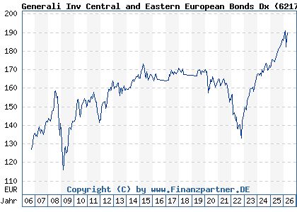 Chart: Generali Inv Central and Eastern European Bonds Dx (621792 LU0145481650)