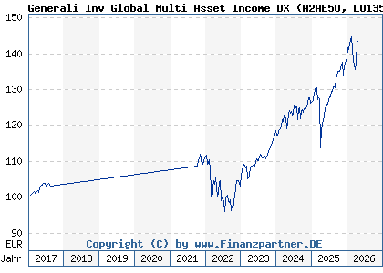 Chart: Generali Inv Global Multi Asset Income DX (A2AE5U LU1357655627)