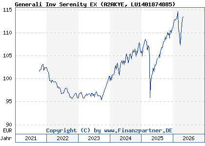 Chart: Generali Inv Serenity Dx (A2AKYE LU1401874885)