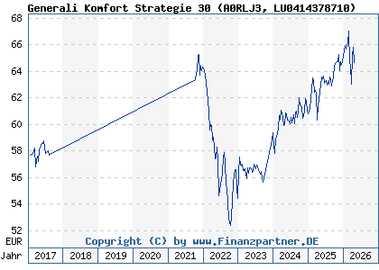 Chart: Generali Komfort Strategie 30 (A0RLJ3 LU0414378710)