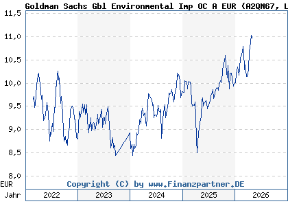 Chart: Goldman Sachs Gbl Environmental Imp OC A EUR (A2QN67 LU2300162596)