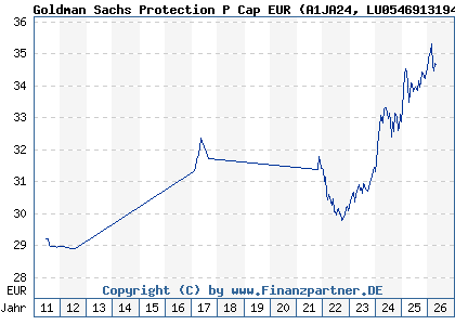 Chart: Goldman Sachs Protection P Cap EUR (A1JA24 LU0546913194)