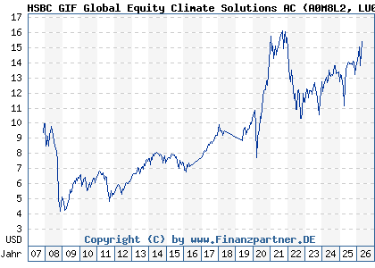 Chart: HSBC GIF Global Equity Climate Solutions AC (A0M8L2 LU0323239441)