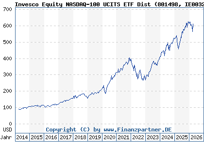 Chart: Invesco Equity NASDAQ-100 UCITS ETF Dist (801498 IE0032077012)