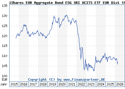 Chart: iShares EUR Aggregate Bond ESG SRI UCITS ETF EUR Dist (A0RGEN IE00B3DKXQ41)