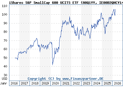 Chart: iShares S&P SmallCap 600 UCITS ETF (A0Q1YY IE00B2QWCY14)