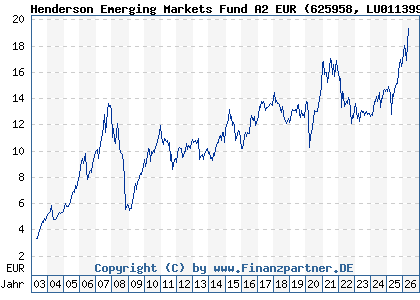 Chart: Henderson Emerging Markets Fund A2 EUR (625958 LU0113993801)