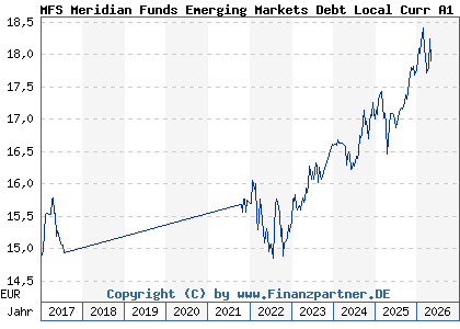 Chart: MFS Meridian Funds Emerging Markets Debt Local Curr A1 EUR (A0REB4 LU0406716257)