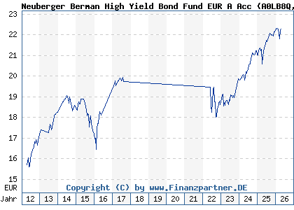 Chart: Neuberger Berman High Yield Bond Fund EUR A Acc (A0LB8Q IE00B12VWB25)