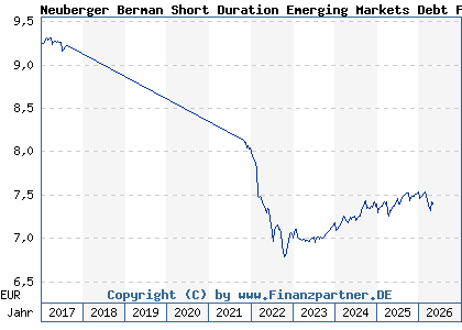 Chart: Neuberger Berman Short Duration Emerging Markets Debt Fd EUR A Dis (A1133J IE00BDZRX078)