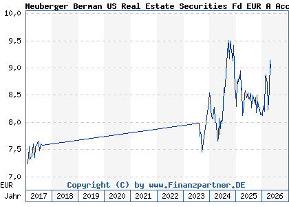 Chart: Neuberger Berman US Real Estate Securities Fd EUR A Acc (A0LCJV IE00B0T0GT17)