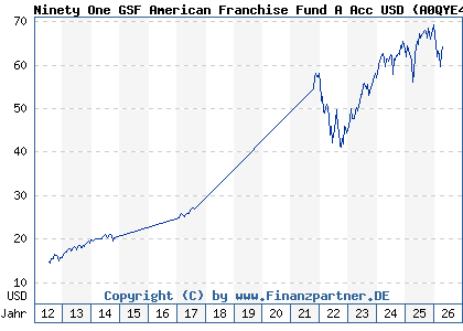 Chart: Ninety One GSF American Franchise Fund A Acc USD (A0QYE4 LU0345774391)