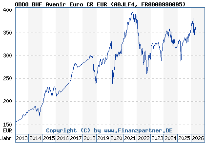 Chart: ODDO BHF Avenir Euro CR EUR (A0JLF4 FR0000990095)