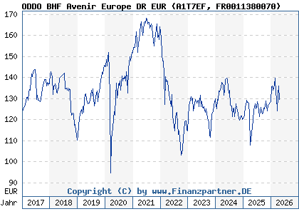 Chart: ODDO BHF Avenir Europe DR EUR (A1T7EF FR0011380070)