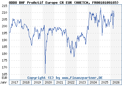 Chart: ODDO BHF ProActif Europe CR EUR (A0ETCM FR0010109165)