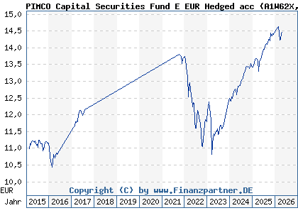 Chart: PIMCO Capital Securities Fund E EUR Hedged acc (A1W62X IE00BFRSV973)