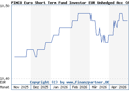 Chart: PIMCO Euro Short Term Fund Investor EUR Unhedged Acc (A40C07 IE000XVSRIM0)