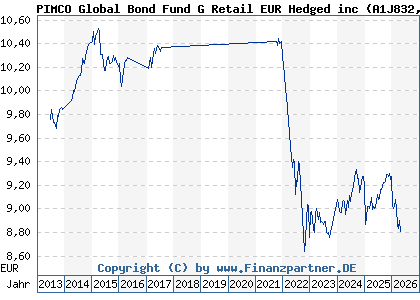 Chart: PIMCO Global Bond Fund G Retail EUR Hedged inc (A1J832 IE00B84YTS47)