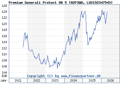 Chart: Premium Generali Protect 90 5 (A2P3Q0 LU2152347543)