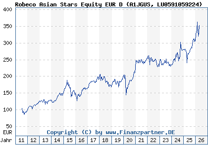Chart: Robeco Asian Stars Equity EUR D (A1JGUS LU0591059224)
