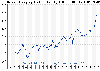 Chart: Robeco Emerging Markets Equity EUR D (A0CATR LU0187076913)