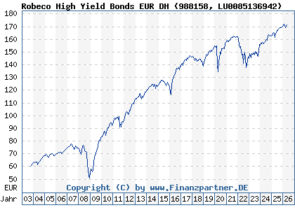 Chart: Robeco High Yield Bonds EUR DH (988158 LU0085136942)