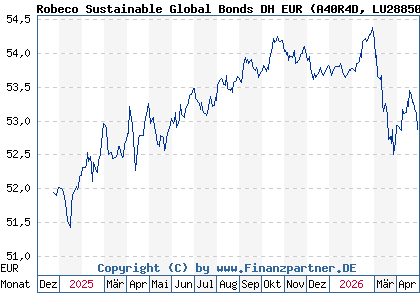 Chart: Robeco Sustainable Global Bonds DH EUR (A40R4D LU2885076518)