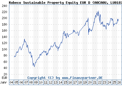 Chart: Robeco Sustainable Property Equity EUR D (A0CA0U LU0187079180)