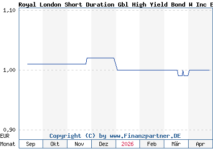 Chart: Royal London Short Duration Gbl High Yield Bond W Inc EUR H (A413PA IE00BD0ND001)