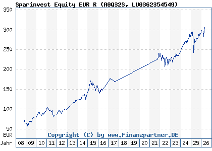 Chart: Sparinvest Equity EUR R (A0Q32S LU0362354549)