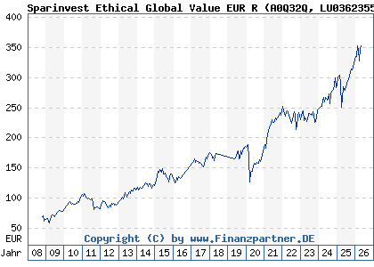 Chart: Sparinvest Ethical Global Value EUR R (A0Q32Q LU0362355355)