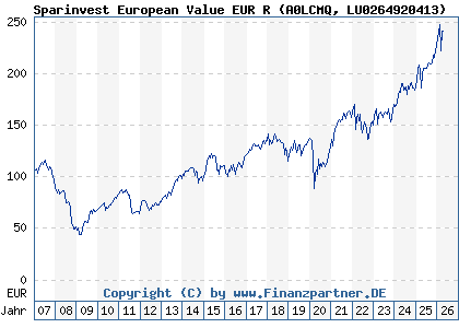 Chart: Sparinvest European Value EUR R (A0LCMQ LU0264920413)